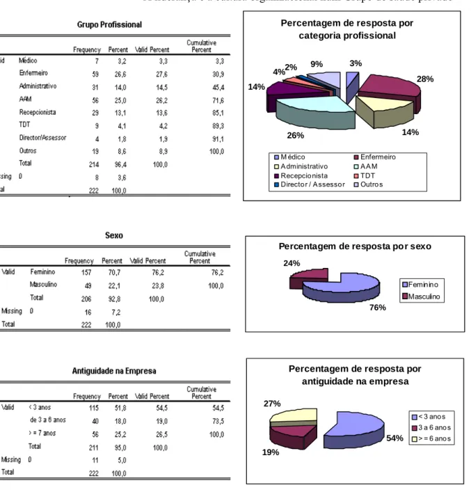 Tabela 1: Distribuição da Amostra por Empresa, Hospital, Grupo Profissional, Sexo e Antiguidade  (em valor e em percentagem) 