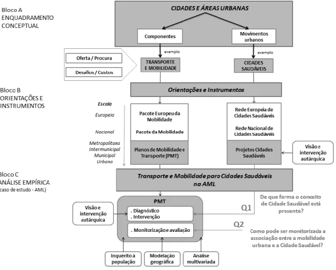 Figura 1 - Modelo de análise. 