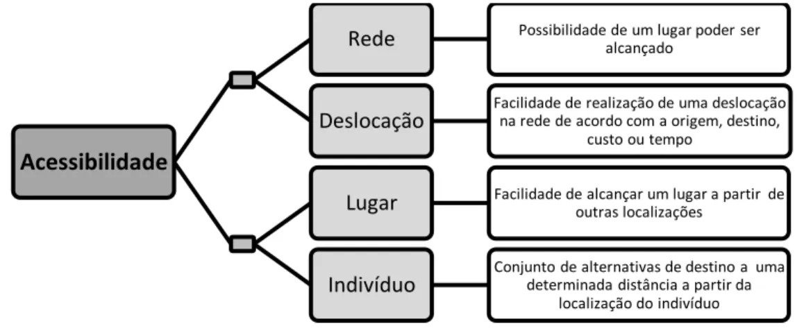 Figura 4 - Diferentes abordagens ao conceito de “acessibilidade”. 