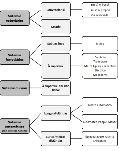 Figura 7 – Modos de transporte público coletivo. 