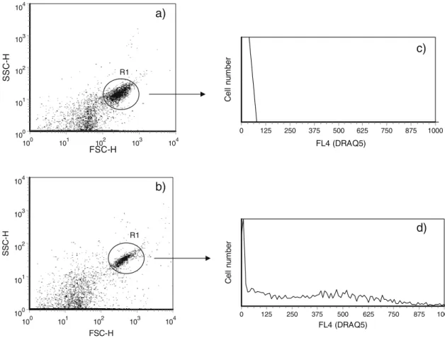 Fig. 2 Effect of different fixatives on light scatter measurements and fluorescence distribution