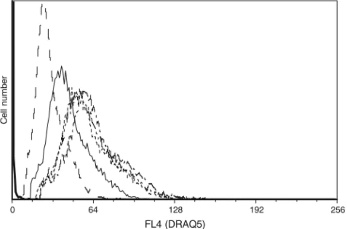 Fig. 3 Effect of enzyme diges- diges-tion on the DRAQ5 staining of fixed E. coli cells