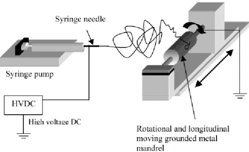 FIGURE 3 GENERAL SCHEME OF ELECTROSPINNING DEVICE [DC = DIRECT CORRENT] (ADAPTED  FROM YAO ET AL, 2003) 