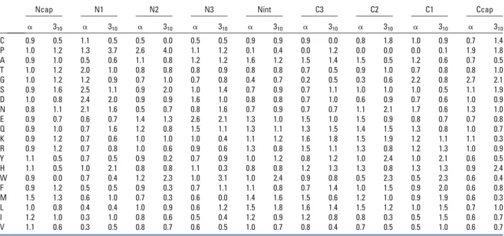 Table I shows the global propensities of each individual amino acid for different positions calculated in our  work-ing data set in a way similar to Penel et al.11 At a first sight it seems that the amino acid distribution is highly  depend-ent on the posi