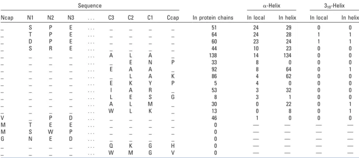Table VI shows that the sequence M N-cap T N1 E N2 E N3