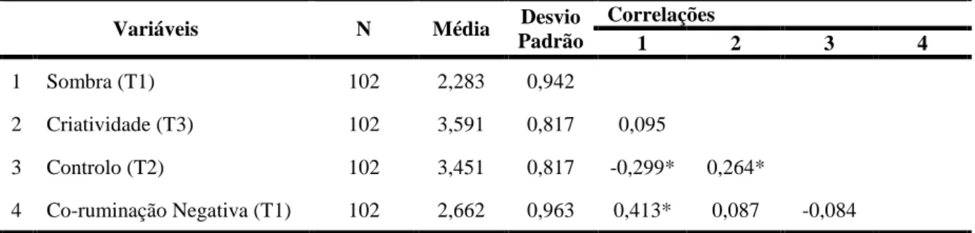 Tabela III - Estatística descritiva e correlações entre Liderança Sombra (T1), Criatividade  (T3), Controlo (T2) e Co-ruminação Negativa (T1) 