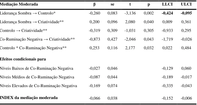 Tabela V - Resultados do Modelo de Mediação Moderada (Co-ruminação Negativa) 