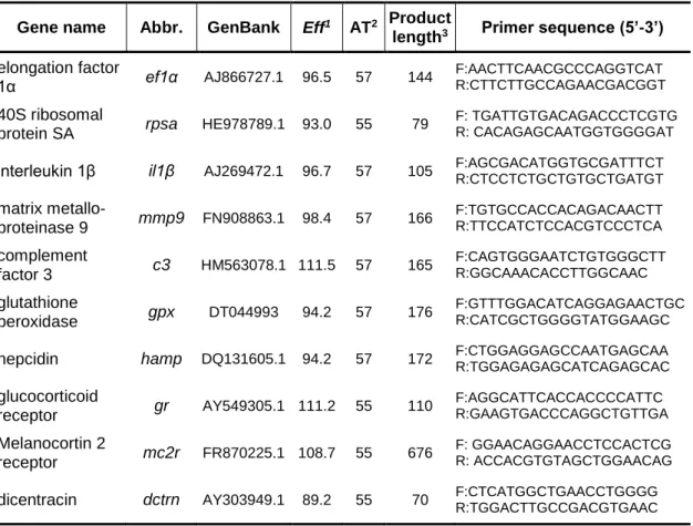 Table 3. Specifications of real-time PCR assays including forward (F) and reverse (R)  primers,  length  of  amplicon,  GenBank  ID  (NCBI),  annealing  temperature  and  PCR  efficiency