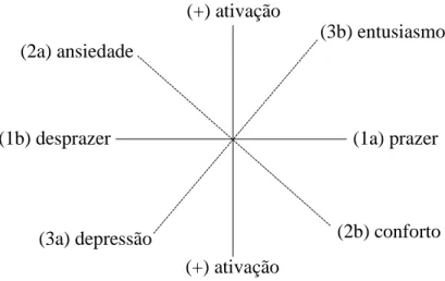Figura 4.1- Eixos do bem-estar afetivo (adapatado de Warr, 1990)
