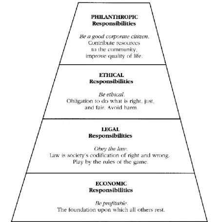 Figura 1.2- Pirâmide da Responsabilidade Social Corporativa (Carroll, 1979) 