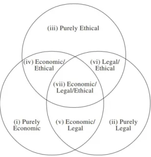 Figura 1.3- The Three-Domain Model of Corporate Social Responsibility (Schwartz 