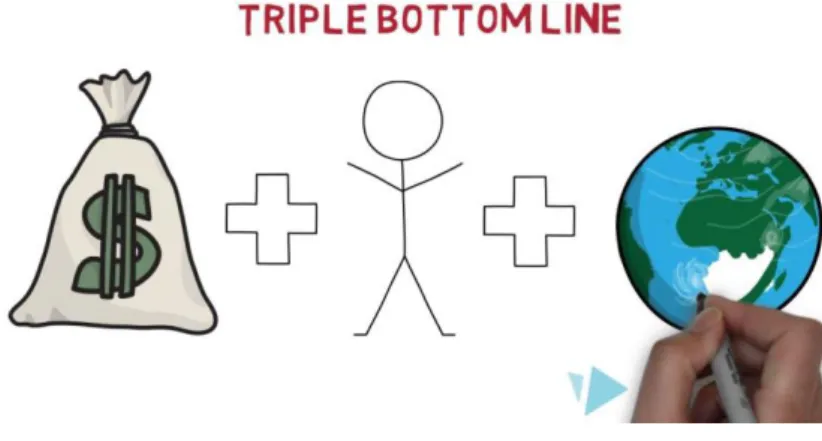 Figura 1.6- Os 3P's (Triple Bottom Line) 