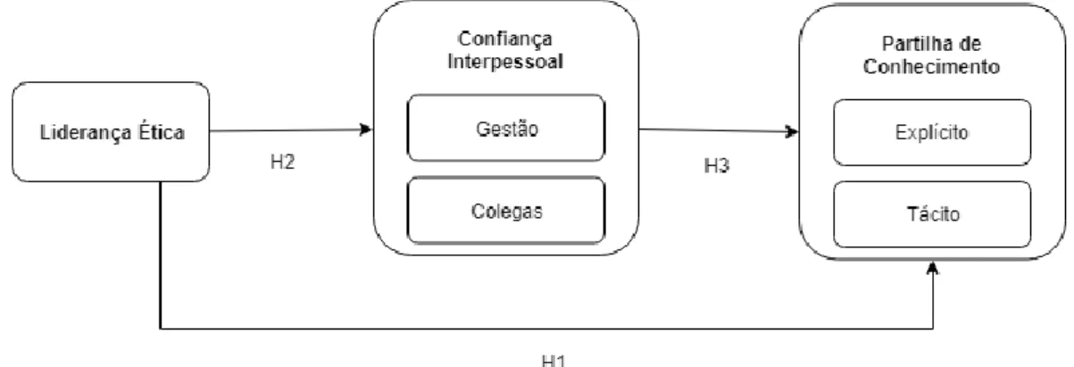 Figura 1 - Modelo proposto com apresentação das hipóteses 