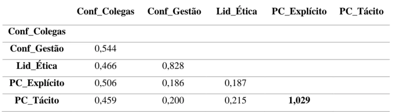 Tabela 8 - Valores estimados para a validade discriminante: rácio heterotrait-monotrait (HTMT) 