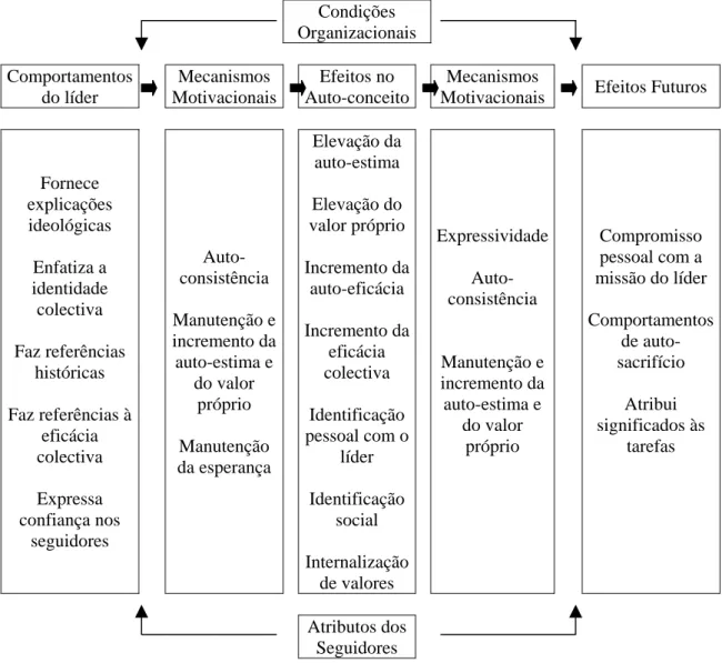 Figura 1 -  Efeitos motivacionais da liderança carismática       Condições  Organizacionais          Comportamentos  do líder   Mecanismos Motivacionais Efeitos no  Auto-conceito Mecanismos 