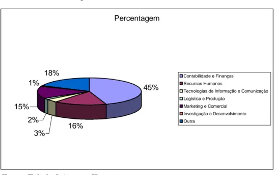 Figura 6 -  Área actual de Trabalho  Percentagem 45% 16% 3%2%15%1% 18% Contabilidade e FinançasRecursos Humanos