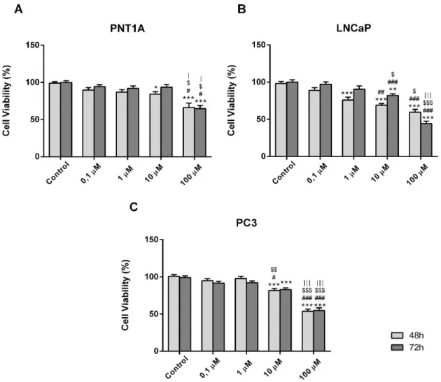 Figure 11. Percentage of viable non-neoplastic, PNT1A (A), and neoplastic, LNCaP (B) and PC3 (C)  human prostate cells after exposure to several concentrations of MXC (0.1, 1, 10 and 100 µM) for 48  and  72  hours  evaluated  by  the  MTT  assay