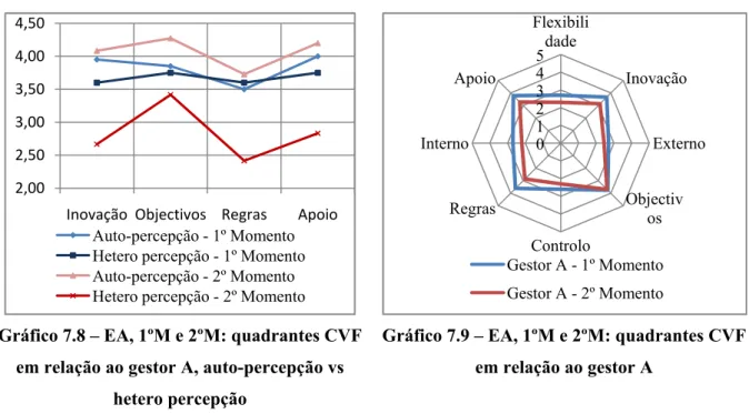 Gráfico 7.8 – EA, 1ºM e 2ºM: quadrantes CVF  em relação ao gestor A, auto-percepção vs 