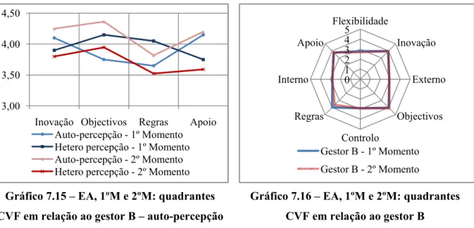 Gráfico 7.15 – EA, 1ºM e 2ºM: quadrantes  CVF em relação ao gestor B – auto-percepção 