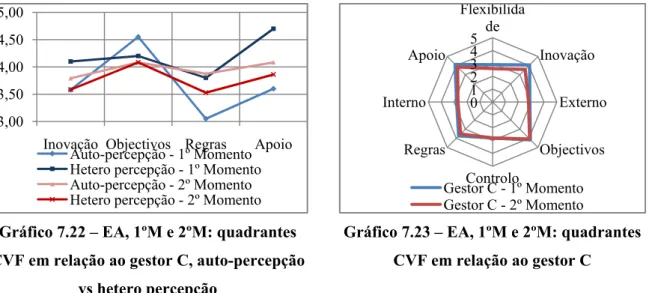 Gráfico 7.22 – EA, 1ºM e 2ºM: quadrantes  CVF em relação ao gestor C, auto-percepção 