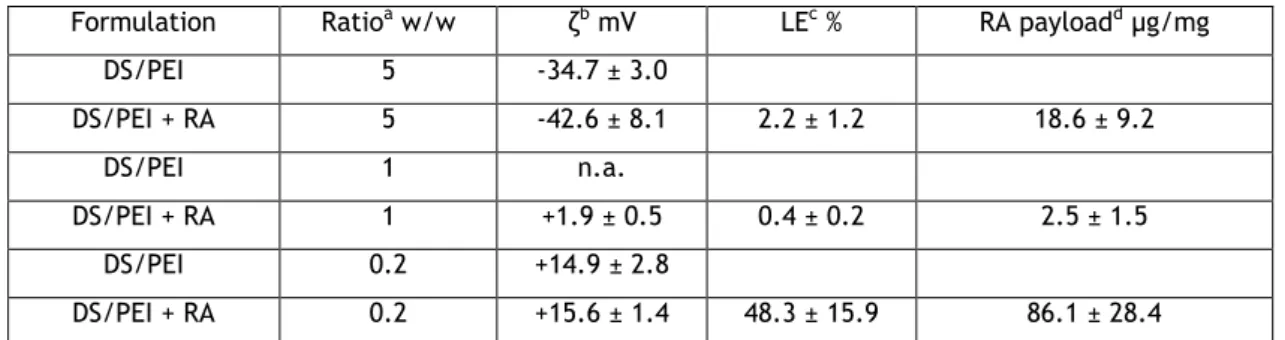 Table 1: Characteristics of DS/PEI nanoparticles in the presence and absence of RA 