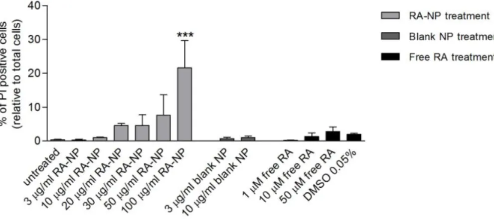 Figure  1  -  Effect  of  RA-NP  treatment  on  EC  viability. In  physiological  conditions,  percentage  of  PI- PI-positive cells, with RA-NP (3 and 10 µg/ml) and 10 µM free RA treatment did not present cytotoxicity  when compared to untreated condition