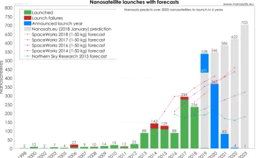 Figure 2.4: Nanosatellite launches with forecasts for the next years [18].