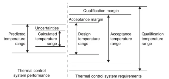 Figure 2.7: Temperature definitions for thermal control system [31].