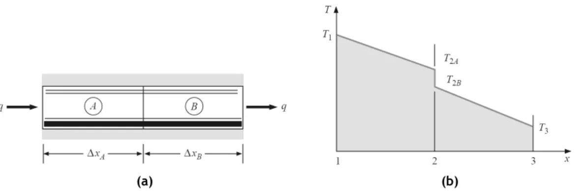 Figure 3.1: Thermal contact resistance: (a) interface between two materials ; (b) temperature profile of a contact [32].