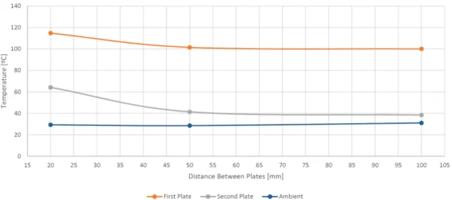 Figure 4.10: Plotted experimental data from the Ceramic Bulb experiment for each separation distance.