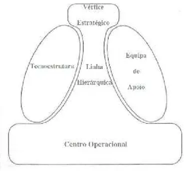 Ilustração 1 – As cinco componentes básicas da organização. 
