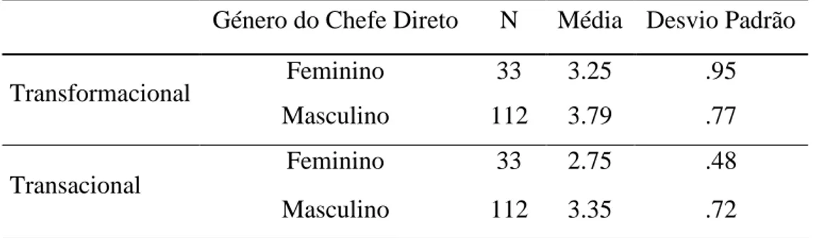 Ilustração 8 – Comparação de médias relativamente ao género do chefe direto para as  componentes da liderança transformacional