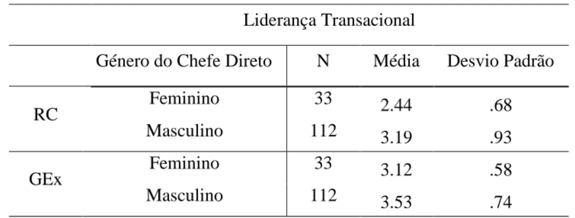 Ilustração 9 – Comparação de médias relativamente ao género do chefe direto para as  componentes da liderança transacional