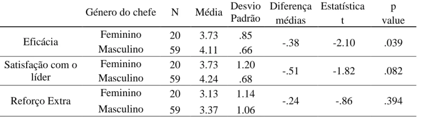 Ilustração  14  –  Medidas  descritivas  e  t-test  da  avaliação  do  líder  nas  escalas  de  fatores de resultados (subordinados femininos)