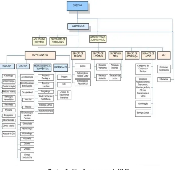Ilustração 18 – Organograma do HMP. 