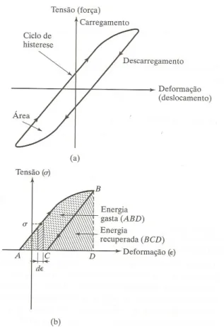 Figura 2.18. Ciclo de histerese para materiais plásticos (Rao, 2008). 