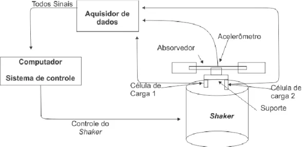 Figura 3.1. Esquema da bancada para absorvedor acoplado diretamente ao shaker.  