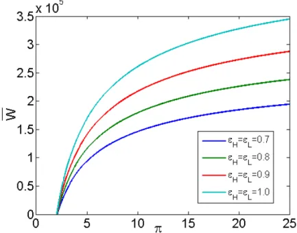 Figure 4.4 illustrates the variation of multiplication ratio of fuel heat sink with the increase of both efficiencies