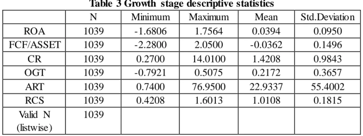 Table 3 Growth  stage descriptive statistics