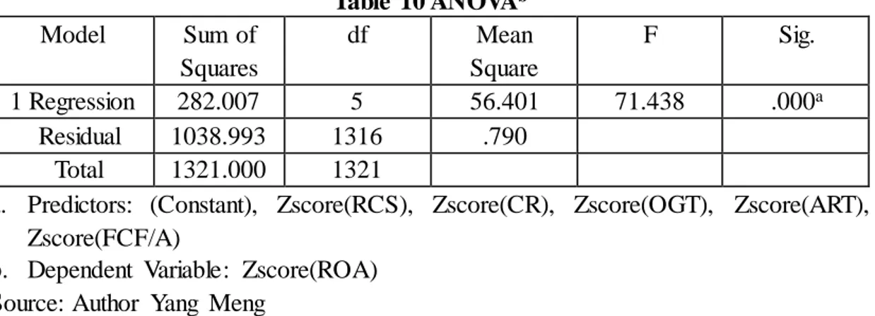 Table 10 ANOVA b  Model  Sum  of  Squares  df  Mean  Square  F  Sig.  1 Regression  282.007  5  56.401  71.438  .000 a Residual  1038.993  1316  .790  Total  1321.000  1321 