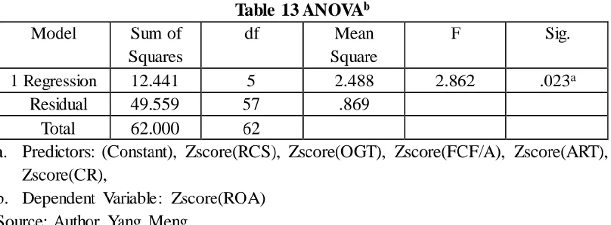 Table 13 ANOVA b  Model  Sum  of  Squares  df  Mean  Square  F  Sig.  1 Regression  12.441  5  2.488  2.862  .023 a Residual  49.559  57  .869  Total  62.000  62 