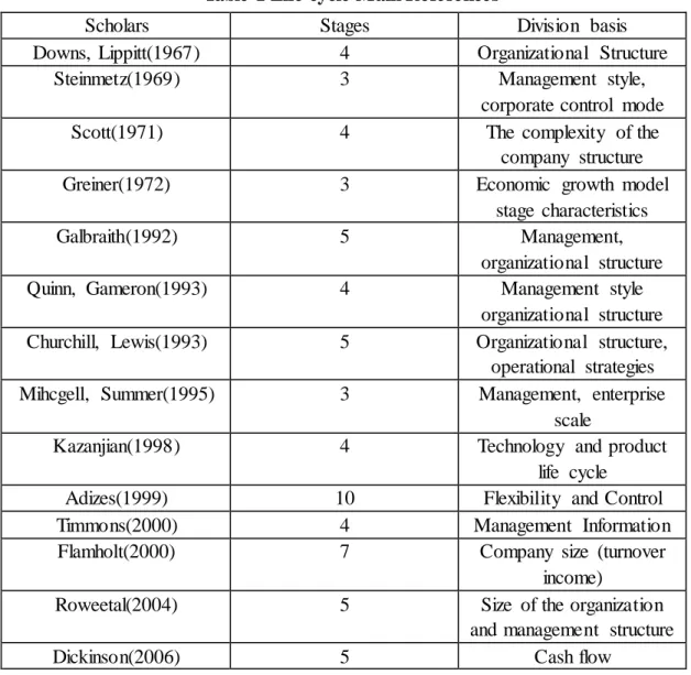 Table 1 Life cycle Main References
