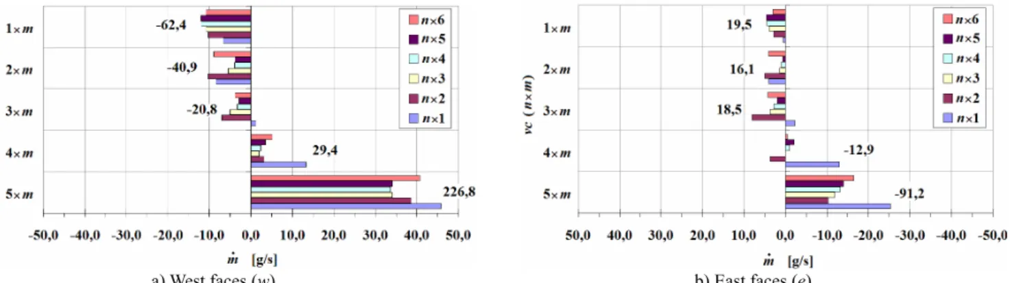 Figure 9. Mass flow rate at the West (internal border) and East (external border) faces of the air curtain control volumes