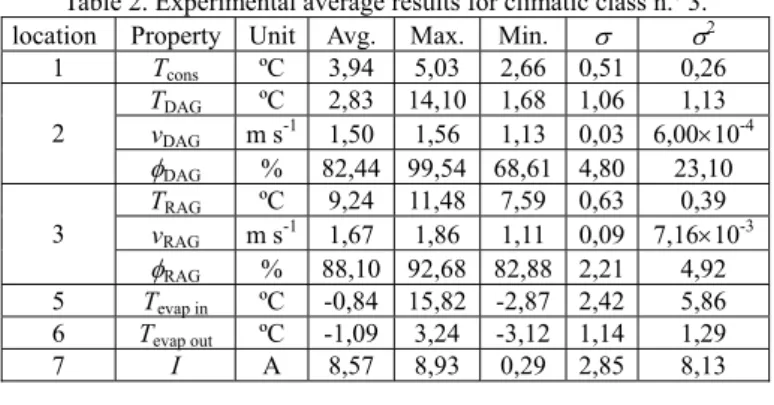 Table 2. Experimental average results for climatic class n.º 3. 