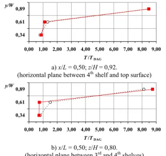 Figure 3. Non dimensional air temperature comparative profiles  at the conservation space, T/T DAG  (x/L = 0,50; y/W , z/H)