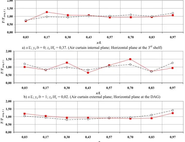 Figure 4. Non dimensional air temperature, T/T (avg, L) , comparative profiles at: (a-b) air curtain, (x/L; y c /b; z c /H c ), (c) between shelves, (x/L; y/W; z/H)