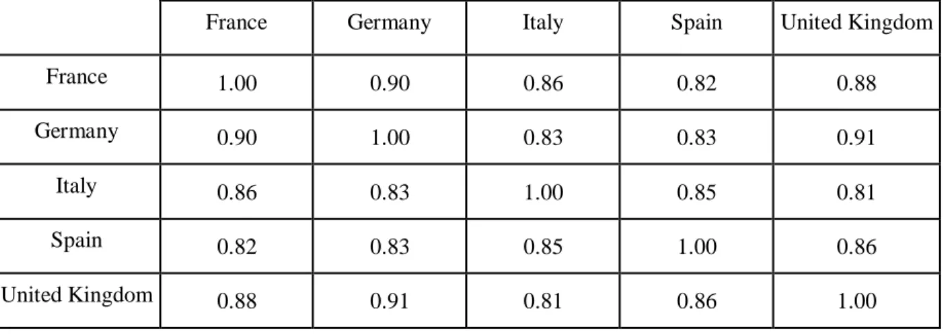 Table 3 - Correlation of Nominal Annual Returns between 1993 and 2012 of the Benchmark  Equity Indices of the 5 Biggest European Economies  