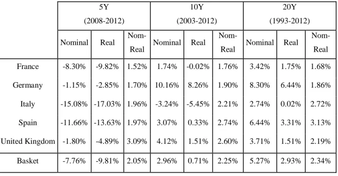 Table  4  -  Comparison  of  Nominal  and  Real  Annualized  Returns  of  the  Benchmark  Equity  Indices of the 5 Biggest European Economies over the Last 5, 10 and 20 Years 
