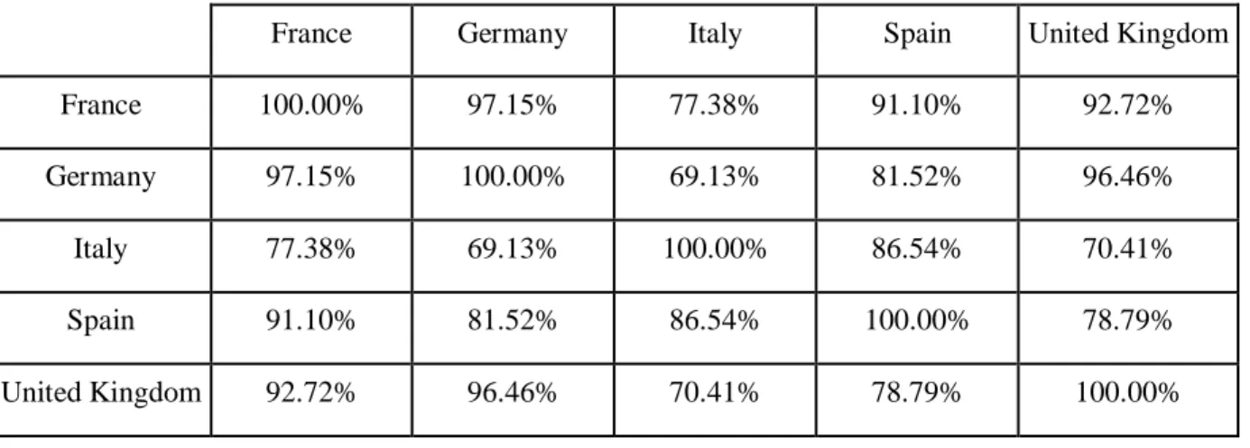 Table 6 - Correlation of Nominal Annual Returns between 1993 and 2012 of 5 and 10 Years  Government Bonds of the 5 Biggest European Economies  