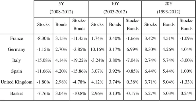 Table 8 – Comparison of Nominal Annualized Returns of the Benchmark Equity Indices and  5 and 10 Years Government Bonds of the 5 Biggest European Economies over the Last 5, 10  and 20 Years  5Y  (2008-2012)  10Y  (2003-2012)  20Y  (1993-2012)  Stocks  Bond